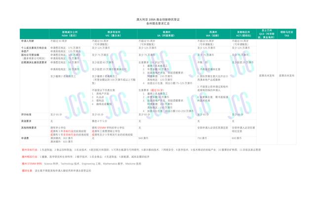 澳大利亚创业移民，移民澳大利亚在申请要求上有什么呢