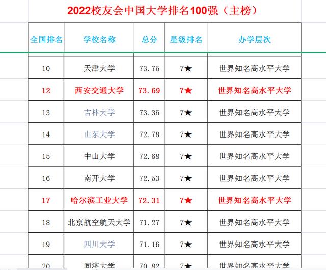 考上哈工大算学霸吗 哈工大算顶尖985吗(图4)