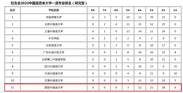 读外国语大学后悔了 西外属于什么档次的大学(图2)