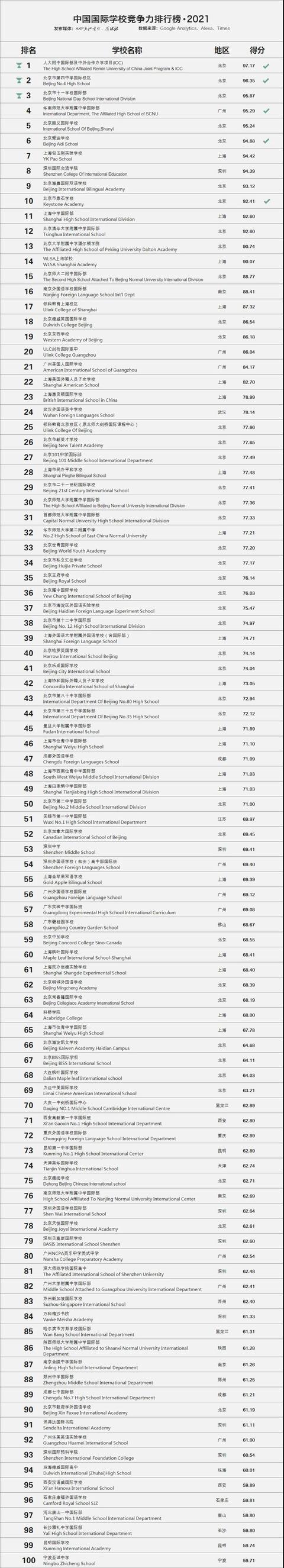 知名的国际高中有哪些？