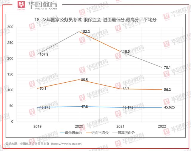 2022国考进面最低分多少