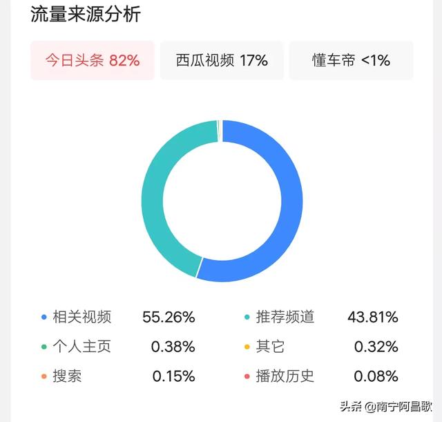 犬俊介君的微博:为什么我的头条视频推荐那么低？