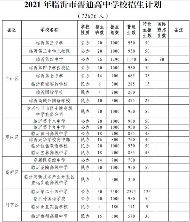 临沂最好的高中排名前十,临沂一中录取分数线2022年(图2)