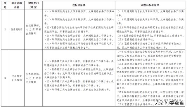 一建等13类职业资格考试降低工作年限，还有必要考一建吗？