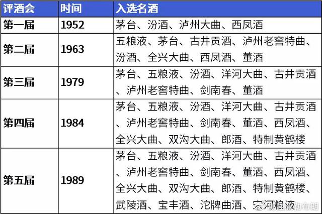 谁是中国第三大名酒，历届中国十大名酒都是哪些分别是什么机构评选的