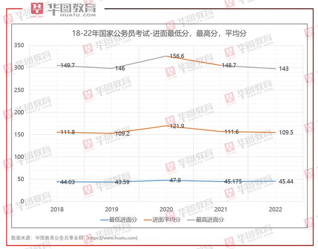 国考分数线一般多少分，国考笔试多少分可以进面试