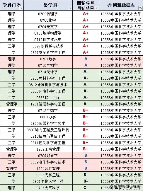 科学技术工程:中国科学技术大学2022届保研率多少主要保研到哪些高校