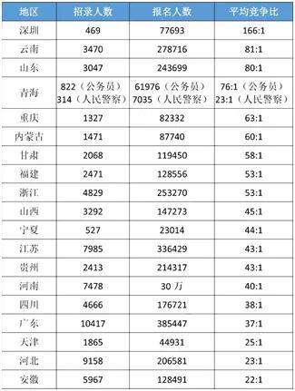 发改委公务员好考吗,哪省的公务员会好考一些？
