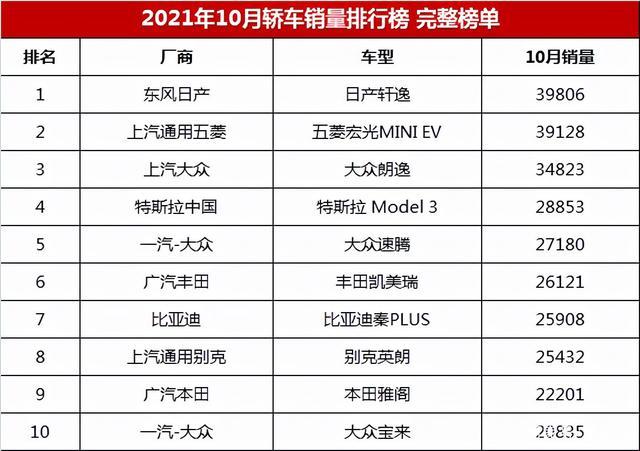 10月轿车销量排行榜完整版,共196款车型,你的爱车排第几？