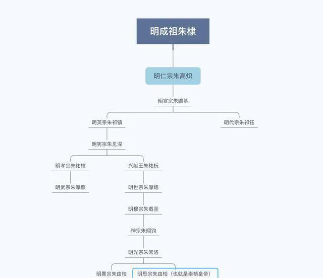 朱棣后面的皇帝是谁:明朝皇帝是不是都是朱棣那一脉？