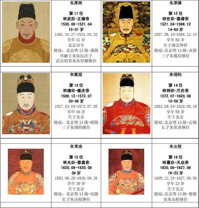 朱棣后面的皇帝是谁:明朝皇帝是不是都是朱棣那一脉？