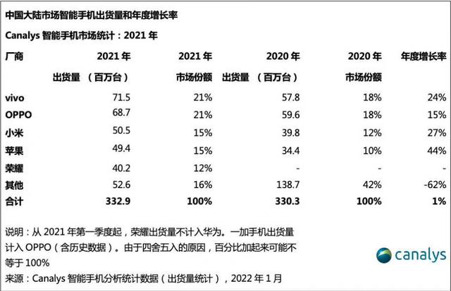 如何看待2021年中国手机市场份额排名：vivo第一,OPPO第二,苹果第三？