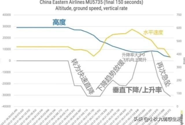 诡异飞机未解之谜，为什么说失事飞机MU5735数据十分反常黑匣子能否给出答案