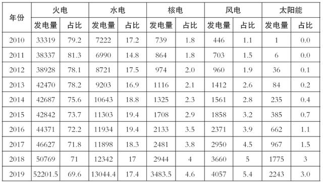 白鹤滩水电站投产多久了，中国建了这么多水电站，为什么还要大量依赖火力发电