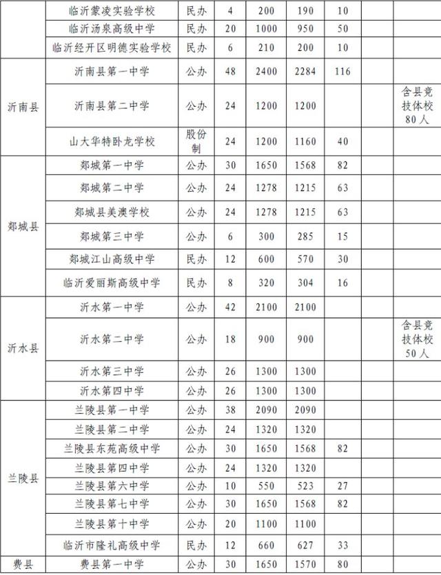 临沂最好的高中排名前十,临沂一中录取分数线2022年(图3)