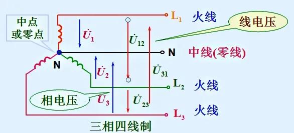 三相交流电指电力系统的变压器输出的,或者说是自备的三相交流发电