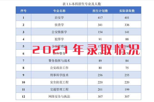 中国人民公安大学很牛吗 中国人民公安大学难考吗(图3)