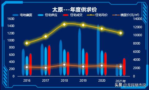 为什么2022年房价暴跌，如何看待太原2022年房价