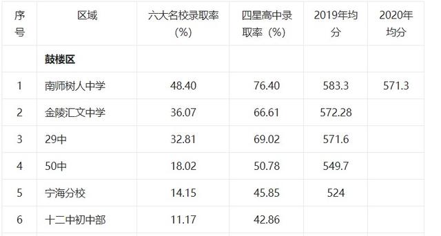 南京五十中和十二中初中选哪个？
