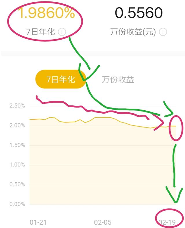 这段时间微信零钱通收益持续下跌是为什么？