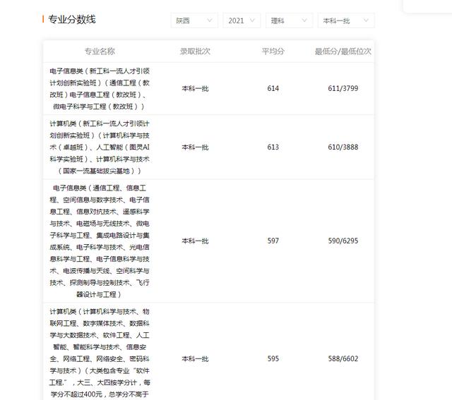 西安电子科技大学怎么样 西电是什么档次的大学