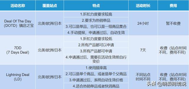 亚马逊广告优化技巧，新上架的亚马逊listing，如何在新品期进行推广运营