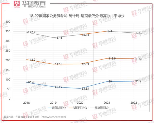 2022国考进面最低分多少