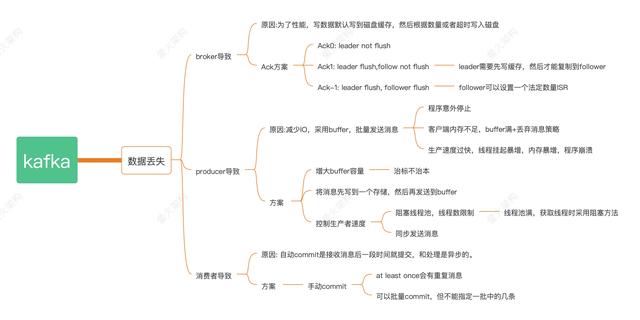 Kafka很多老师都说会丢数据,为什么很多人都在用？