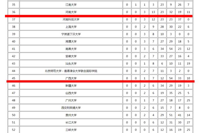 广西大学和河南大学哪个好 广西大学外省认可度(图3)