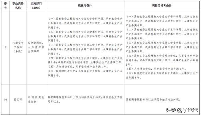 一建等13类职业资格考试降低工作年限，还有必要考一建吗？
