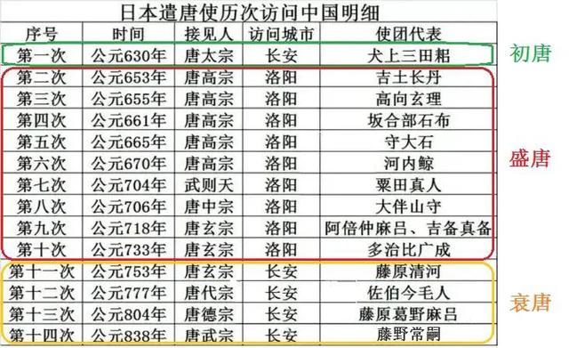 洛阳是唐朝的国都吗？难道不是长安吗？