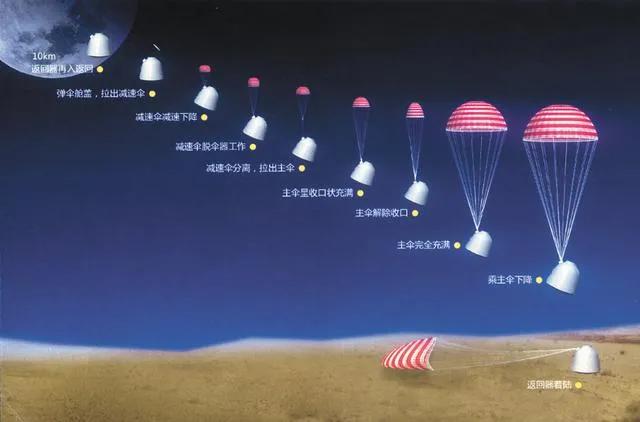 神舟11:“神舟十二号”飞船返回地面，为什么选在了东风着陆场