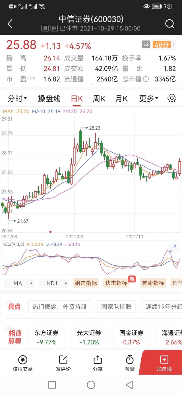 孙天琦，券商板块开盘杀跌，东方证券跌超7%，什么原因