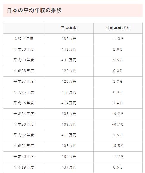 日本人的工资水平到底有多少？年收入在多少钱以上才能算小康？