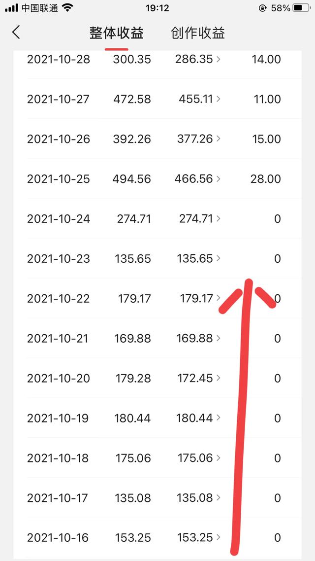 2021世界奇闻异事，在头条上经常发布每天3位数4位数的收益。是真的吗