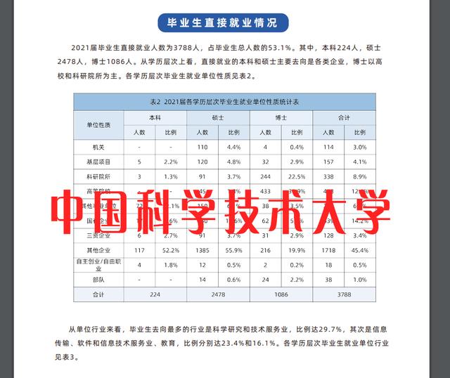 中国科学技术大学好就业吗 中国科学院大学好就业吗(图6)