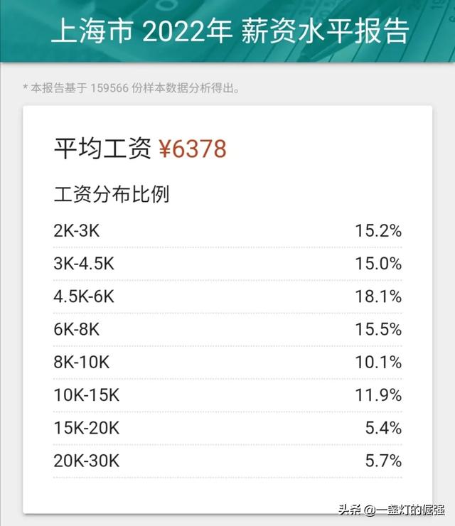上海的收入真有那么神秘吗，认真问一下，上海月薪两万是绝大多数吗