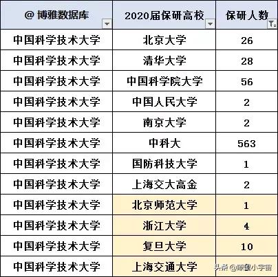 科学技术工程:中国科学技术大学2022届保研率多少主要保研到哪些高校
