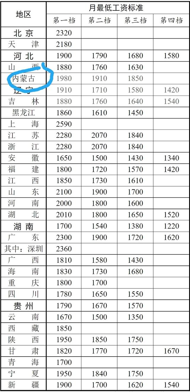 全国低工资有多少人，工资低于1000元的人多么