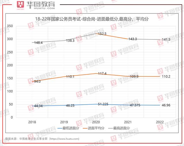 2022国考进面最低分多少