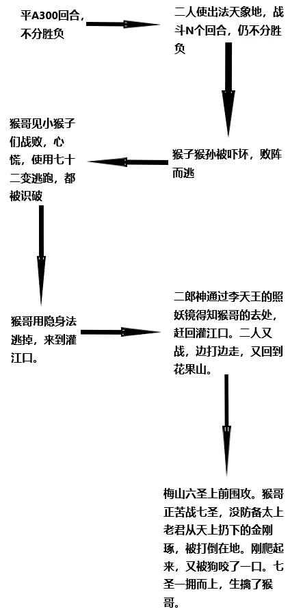 二郎神的狗表情:二郎神杨戬和孙悟空，哪咤谁的武功最高？