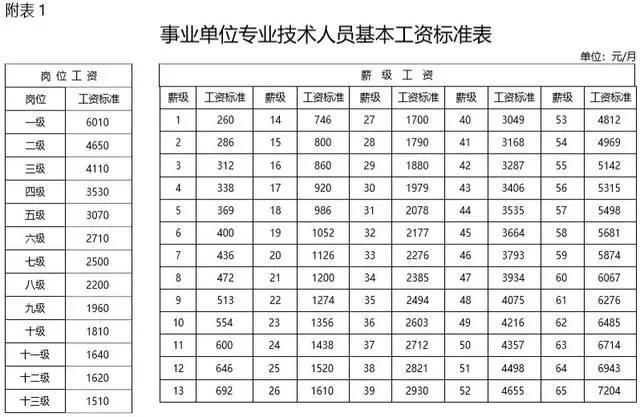 事业单位专业技术等级8级进七级能涨多少工资？