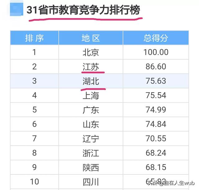 湖北高校和江苏高校排名对比,到底谁的高等教育实力更强？
