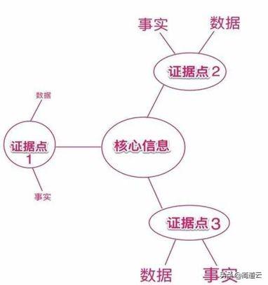 如何汇报工作,向领导汇报,仪表盘汇报工作