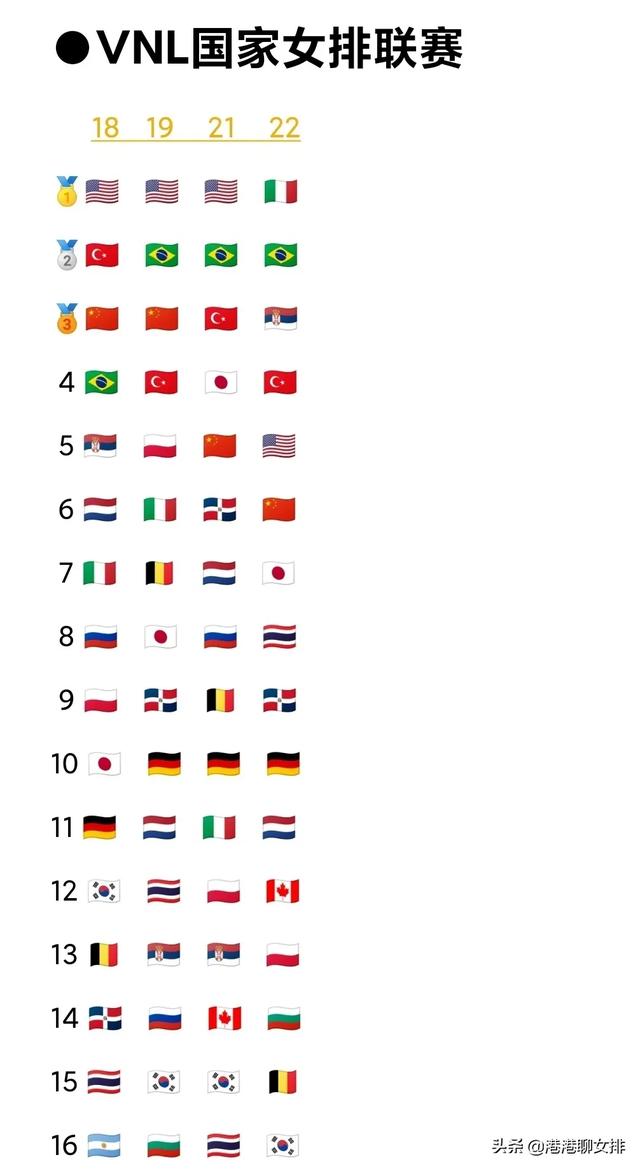 世界女排排名 2022世界女排最新排名-第3张图片