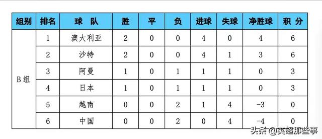 中国队0:3输澳大利亚，又0:1输日本，还有出线的希望吗？