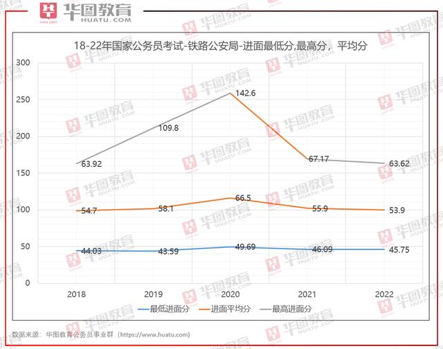 国考分数线一般多少分，国考笔试多少分可以进面试