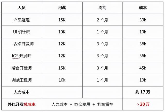 开发一款双平台app大概要多少钱？