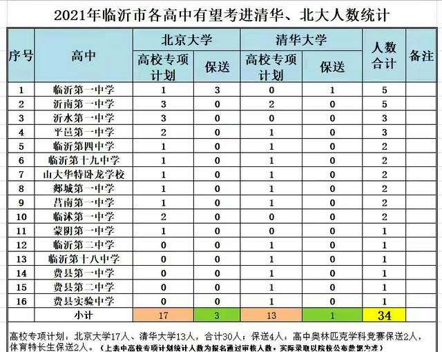 临沂最好的高中排名前十,临沂一中录取分数线2022年(图5)