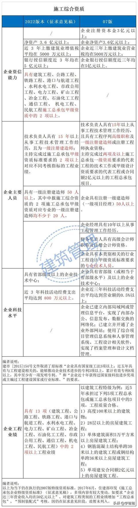 住建部2022年建筑业企业资质标准有哪些变化？